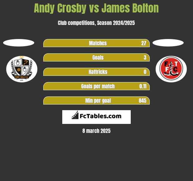 Andy Crosby vs James Bolton h2h player stats