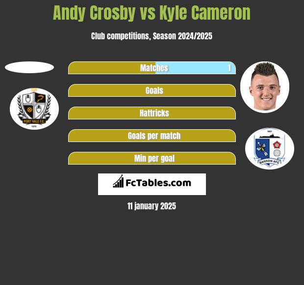 Andy Crosby vs Kyle Cameron h2h player stats