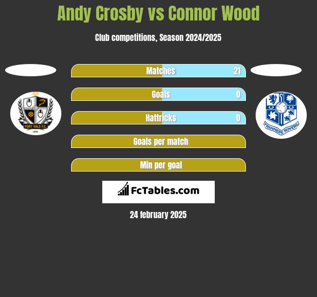 Andy Crosby vs Connor Wood h2h player stats