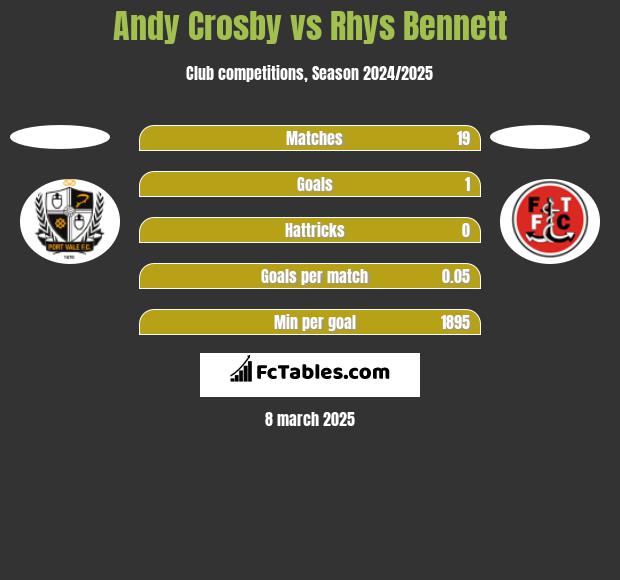 Andy Crosby vs Rhys Bennett h2h player stats