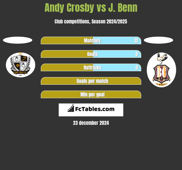 Andy Crosby vs J. Benn h2h player stats