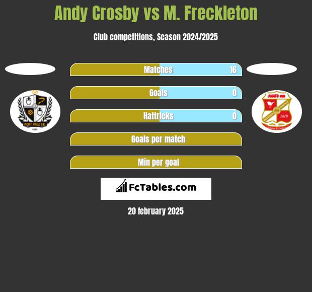 Andy Crosby vs M. Freckleton h2h player stats