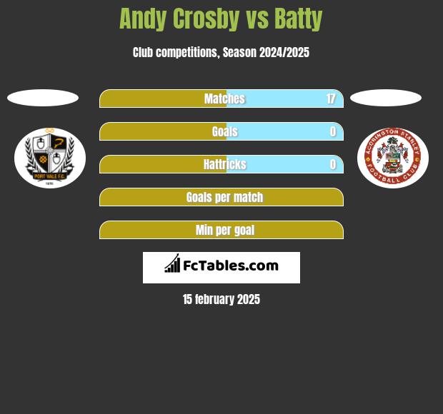 Andy Crosby vs Batty h2h player stats