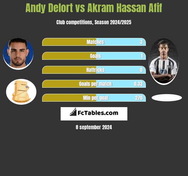 Andy Delort vs Akram Hassan Afif h2h player stats