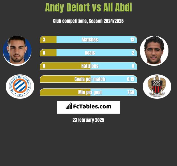 Andy Delort vs Ali Abdi h2h player stats