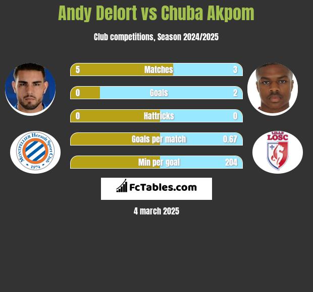 Andy Delort vs Chuba Akpom h2h player stats