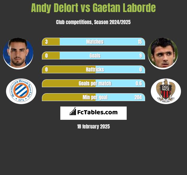 Andy Delort vs Gaetan Laborde h2h player stats