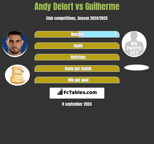 Andy Delort vs Guilherme h2h player stats