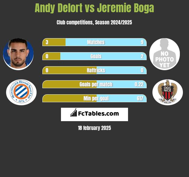 Andy Delort vs Jeremie Boga h2h player stats