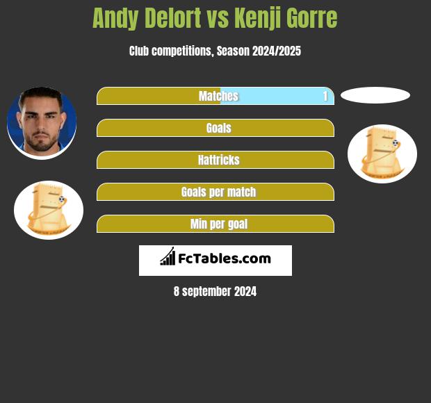 Andy Delort vs Kenji Gorre h2h player stats