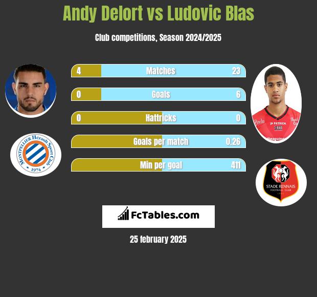 Andy Delort vs Ludovic Blas h2h player stats