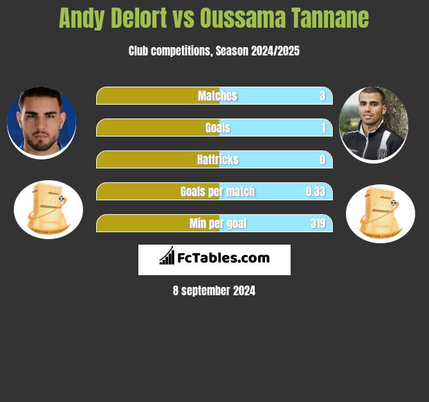 Andy Delort vs Oussama Tannane h2h player stats