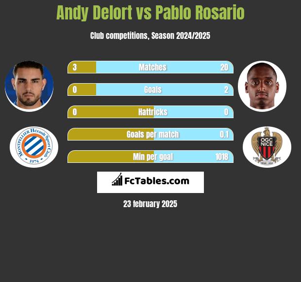 Andy Delort vs Pablo Rosario h2h player stats