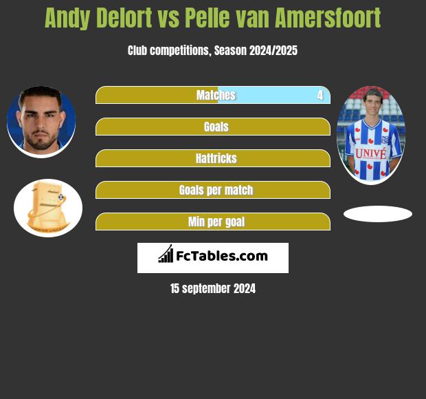 Andy Delort vs Pelle van Amersfoort h2h player stats