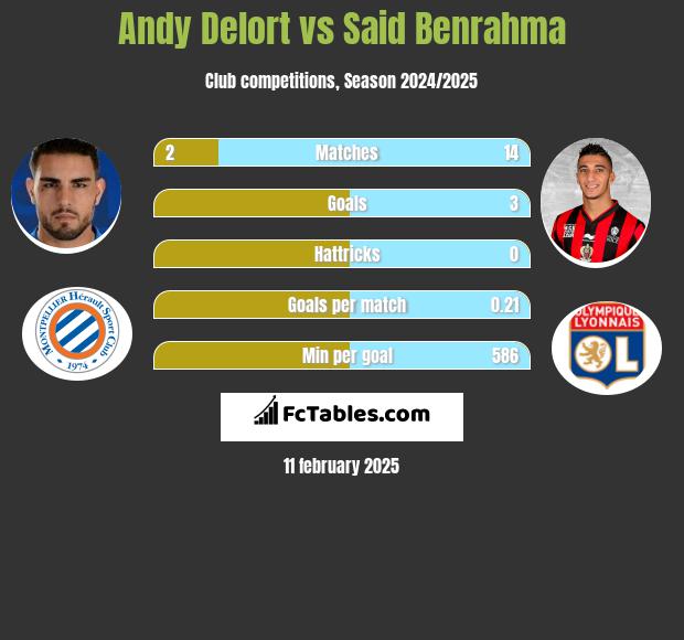 Andy Delort vs Said Benrahma h2h player stats