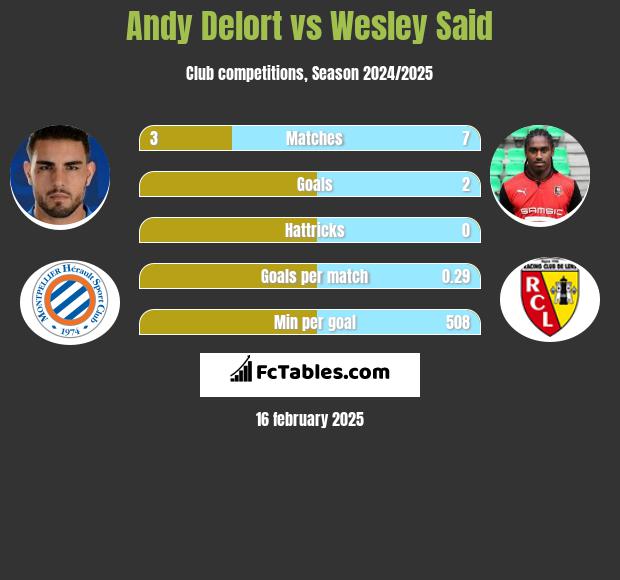 Andy Delort vs Wesley Said h2h player stats