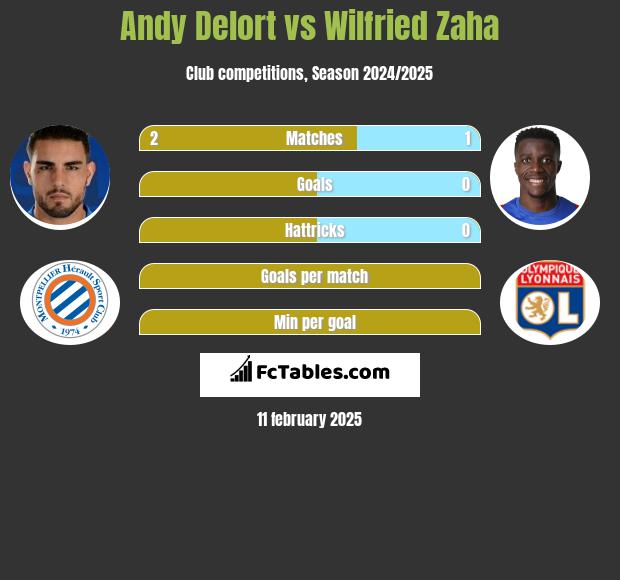 Andy Delort vs Wilfried Zaha h2h player stats