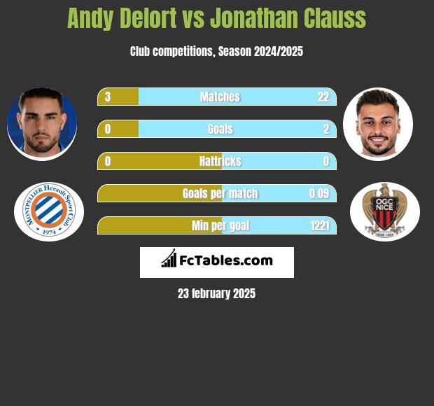 Andy Delort vs Jonathan Clauss h2h player stats