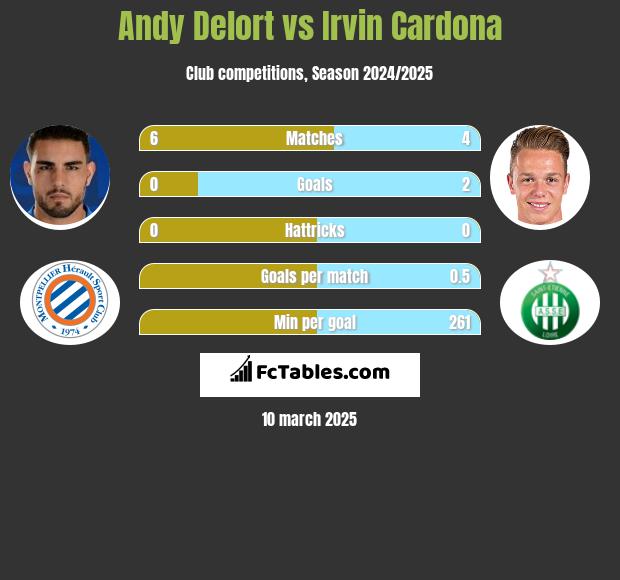 Andy Delort vs Irvin Cardona h2h player stats