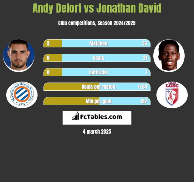 Andy Delort vs Jonathan David h2h player stats