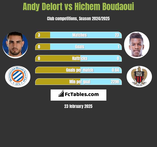 Andy Delort vs Hichem Boudaoui h2h player stats