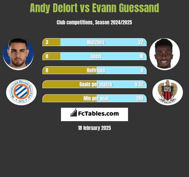 Andy Delort vs Evann Guessand h2h player stats