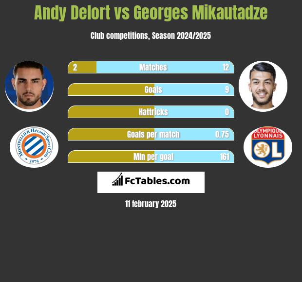 Andy Delort vs Georges Mikautadze h2h player stats