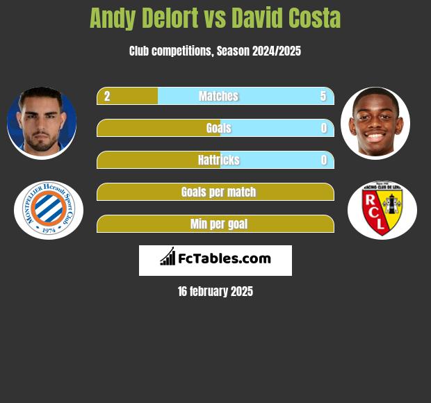 Andy Delort vs David Costa h2h player stats