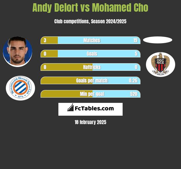 Andy Delort vs Mohamed Cho h2h player stats