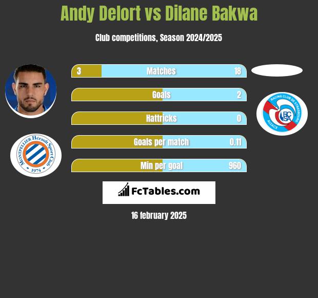 Andy Delort vs Dilane Bakwa h2h player stats