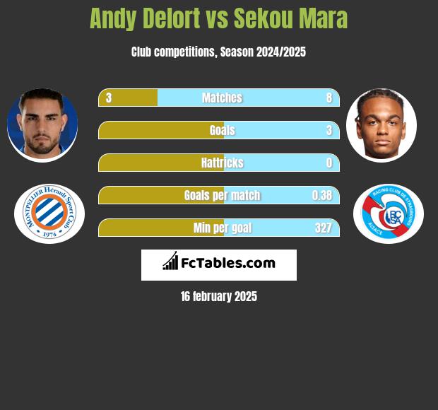 Andy Delort vs Sekou Mara h2h player stats