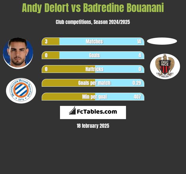 Andy Delort vs Badredine Bouanani h2h player stats