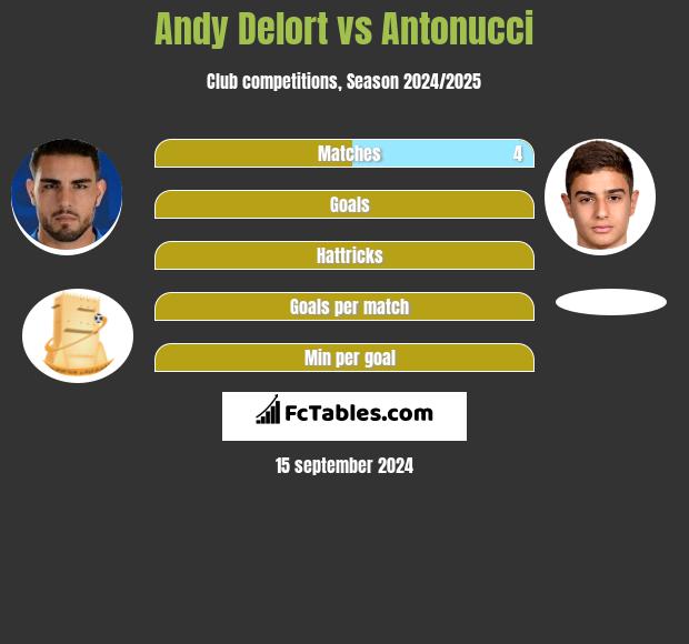 Andy Delort vs Antonucci h2h player stats