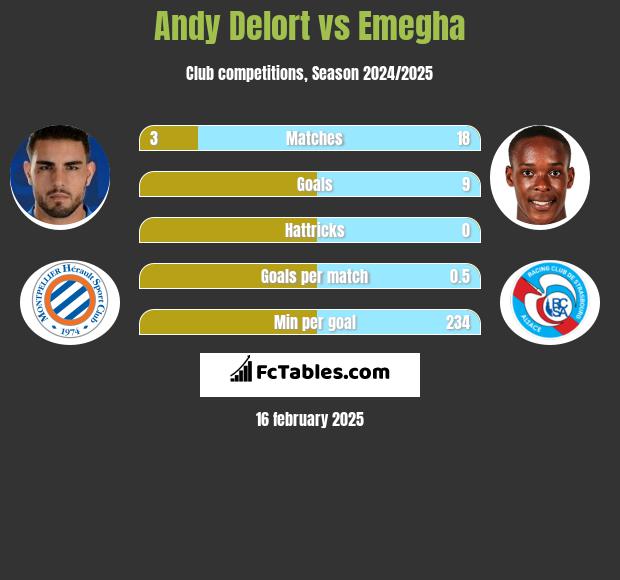 Andy Delort vs Emegha h2h player stats