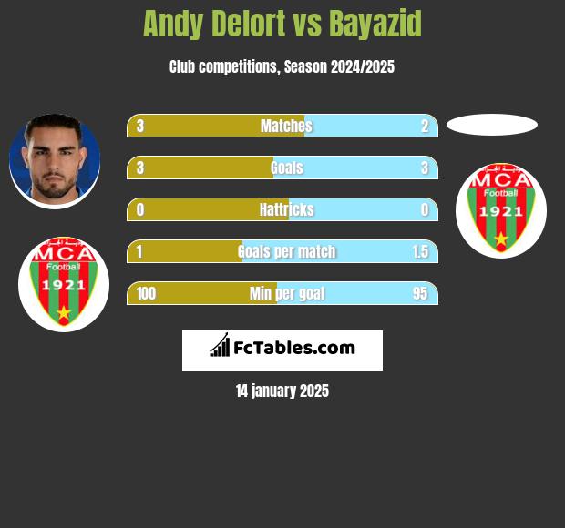 Andy Delort vs Bayazid h2h player stats