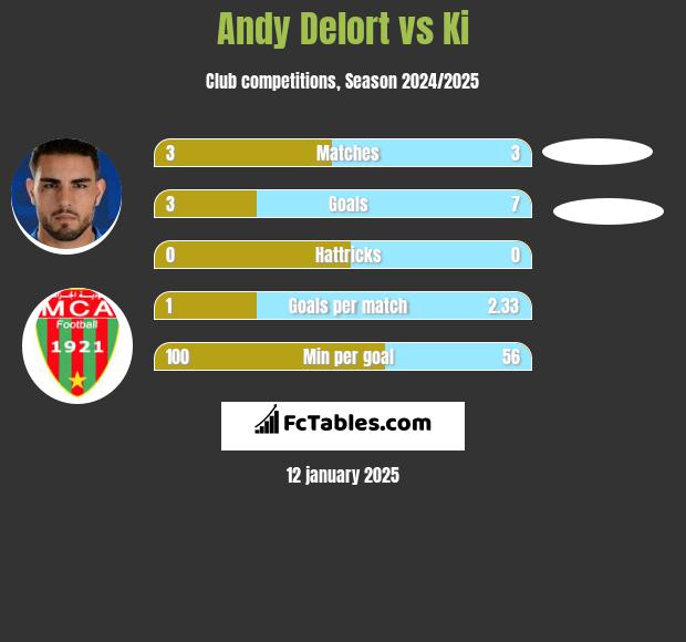 Andy Delort vs Ki h2h player stats