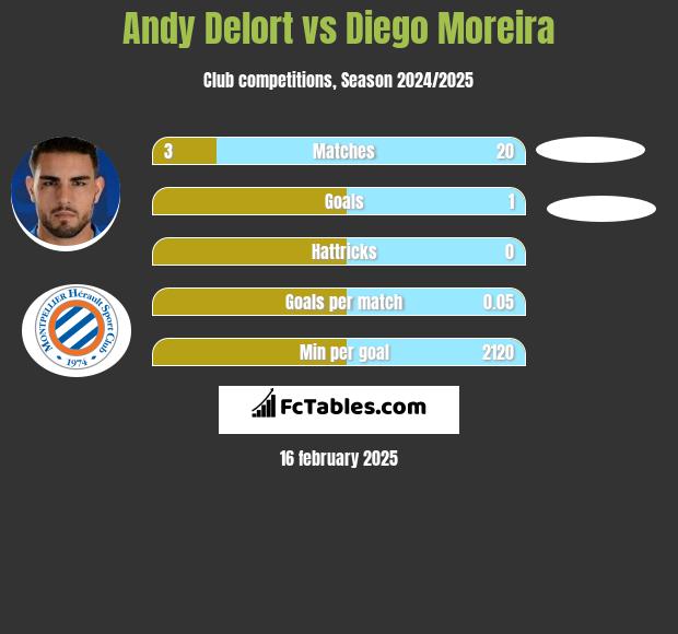 Andy Delort vs Diego Moreira h2h player stats