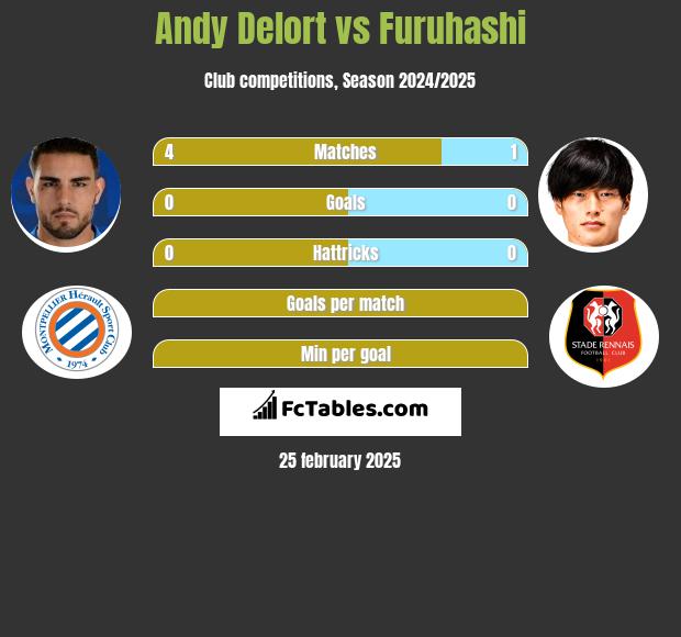 Andy Delort vs Furuhashi h2h player stats