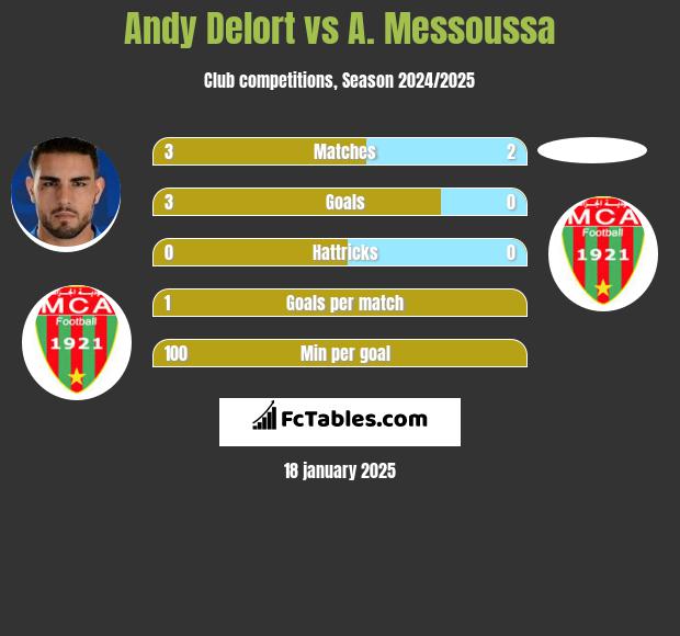 Andy Delort vs A. Messoussa h2h player stats