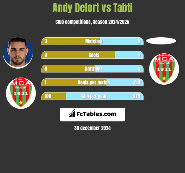 Andy Delort vs Tabti h2h player stats