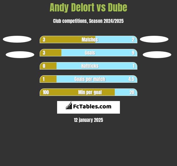 Andy Delort vs Dube h2h player stats