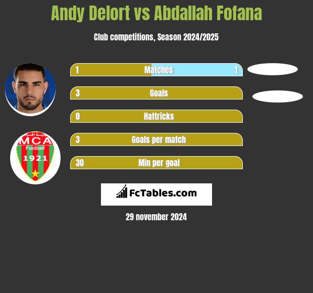 Andy Delort vs Abdallah Fofana h2h player stats