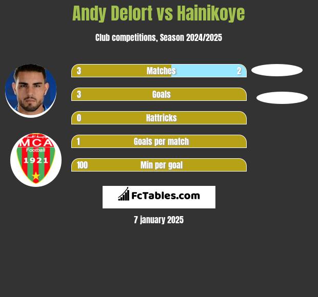 Andy Delort vs Hainikoye h2h player stats