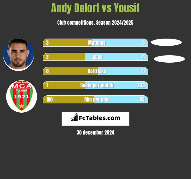 Andy Delort vs Yousif h2h player stats