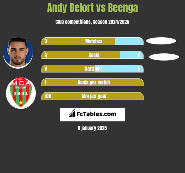 Andy Delort vs Beenga h2h player stats