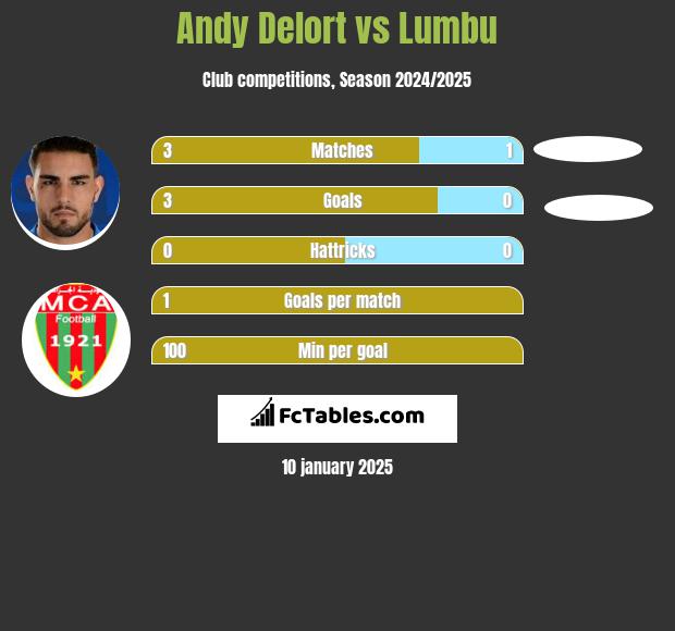 Andy Delort vs Lumbu h2h player stats