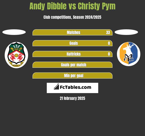 Andy Dibble vs Christy Pym h2h player stats