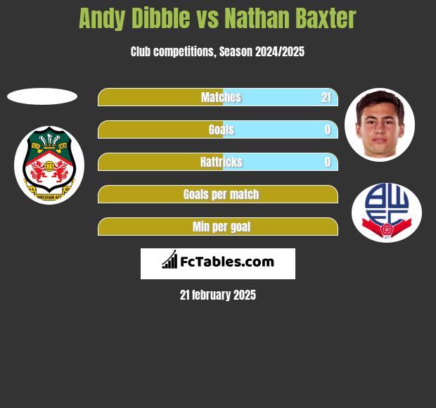 Andy Dibble vs Nathan Baxter h2h player stats