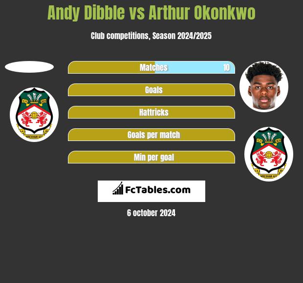 Andy Dibble vs Arthur Okonkwo h2h player stats