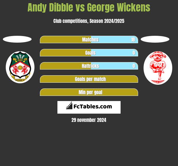 Andy Dibble vs George Wickens h2h player stats